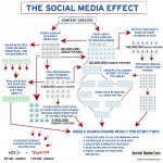 social media effect